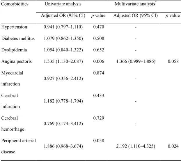 Table  2.  Logistic  regression  analysis  for  comorbidities  in  patients  with  Behçet  disease