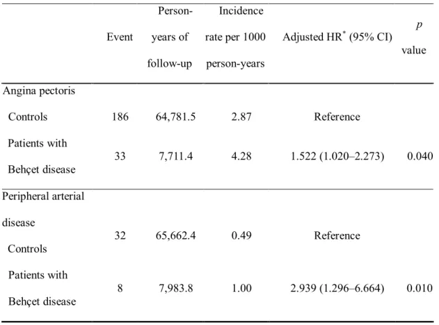 Table  3. Incidence rates of angina pectoris and peripheral arterial disease per 1000 person-