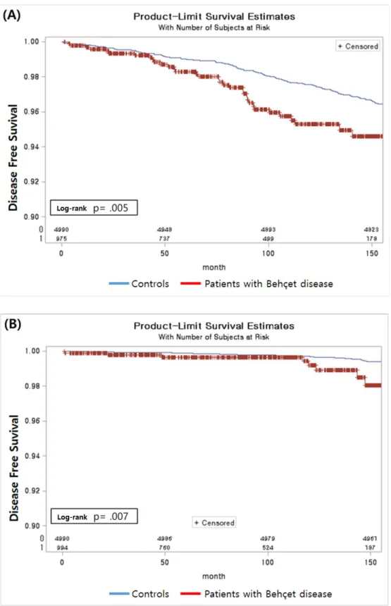 Figure 2. Kaplan-Meier estimate plotted to show the survival probabilities of angina pectoris  (A) and peripheral arterial disease (B) in patients with Behçet disease and controls between  2003 and 2015.