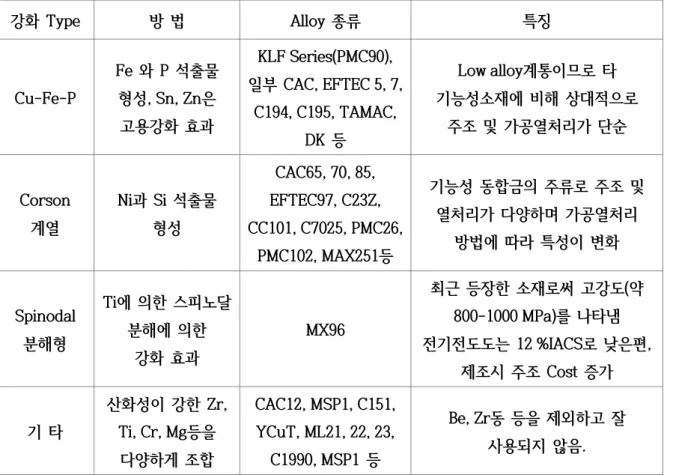 Table 3.  강화  기구에  따른  합금의  분류  [24] 