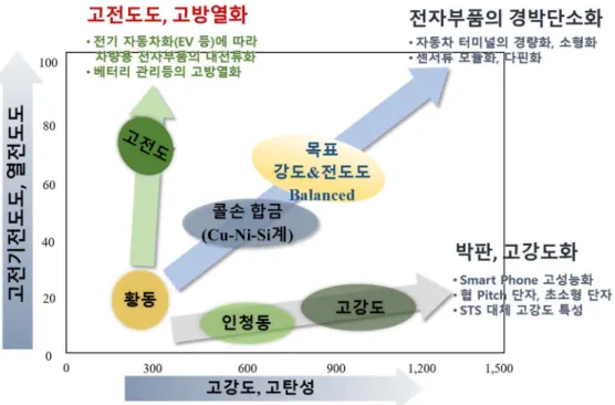 Figure 2.  고기능성  동합금의  개발  방향  [27] 
