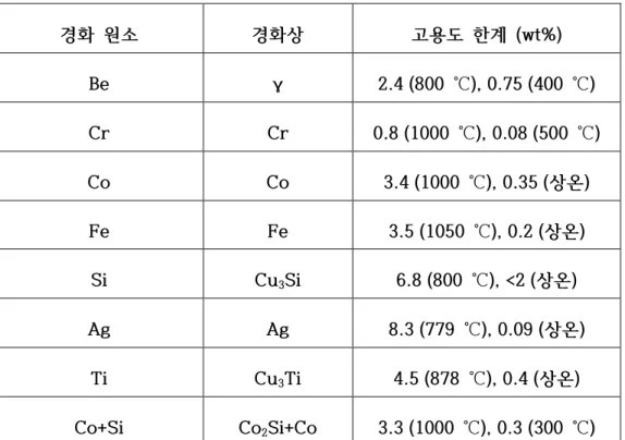 Table 4.  석출경화형  동합금  원소에  따른  용해도  [30] 