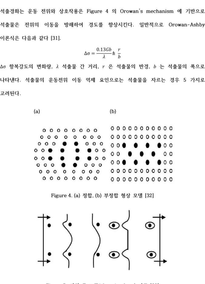 Figure 4. (a)  정합, (b)  부정합  형상  모델  [32] 