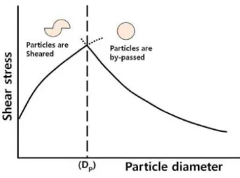 Figure 6.  석출물의  크기에  따른  전단  응력  변화  [33] 
