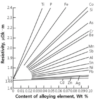 Figure 7.  동합금의  첨가원소에  따른  전기비저항  변화  [38] 