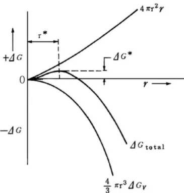 Figure 8.  균일  핵생성에서  핵의  반경  (r)  에  따른  자유에너지  변화  [45] 