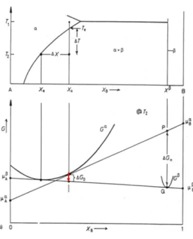 Figure 9.  석출시의  자유에너지  변화로  석출물의  핵생성  구동력  [46] 