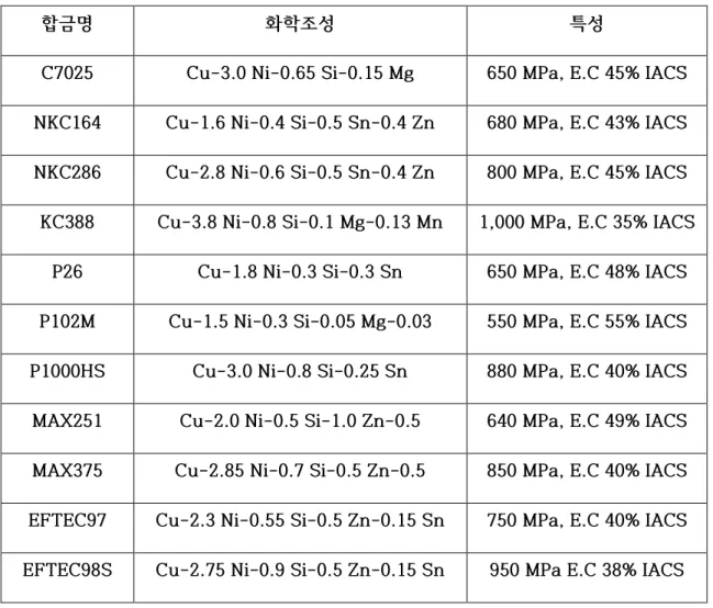 Table 6.  전기전자,  자동차  커넥터용으로  사용되는 Cu-Ni-Si  합금 