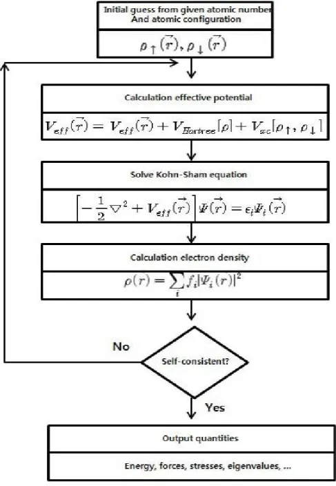 Figure 11. Kohn-Sham  방정식의  자기일치  과정의  개략도  [52] 