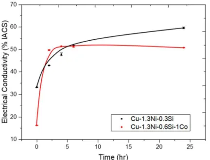 Figure 16. Cu-1.3Ni-0.3Si  합금과 Cu-1.3Ni-0.6Si-1Co  합금의  420  ℃  에서    석출처리  시간에  따른  전기전도도  변화 