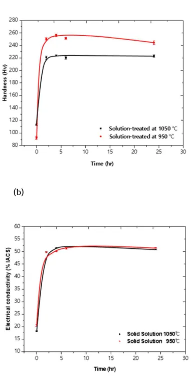 Figure 23.  용체화처리  온도  (950  ℃  x 30  초, 1050  ℃  에서  30  초)  에  따른  최종압연,  석출처리  후  경도와  전기전도도  (a)  석출처리  시간에  따른  경도  변화,   