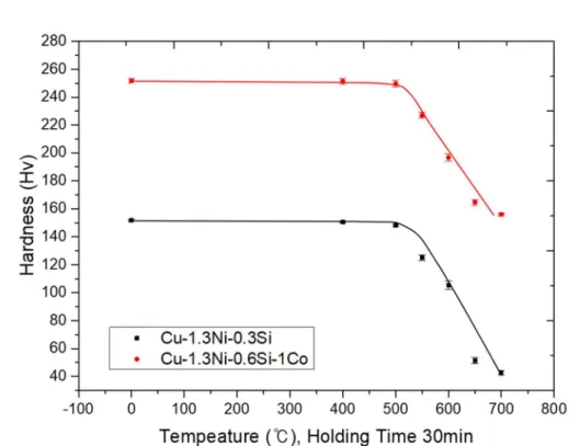 Figure 30. Cu-1.3Ni-0.3Si  합금을  420℃  x 24  시간  석출  처리, Cu-1.3Ni-0.6Si-1Co  합금을  420℃  x 4 시간  석출  처리  후  내연화  온도 