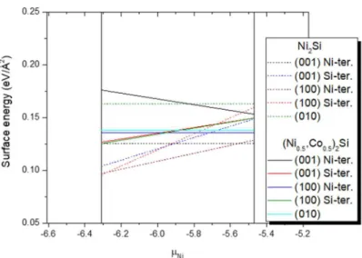 Figure 32. Co  화학포텐셜  (chemical potential, μ Co )  조건에  따른  Ni 2 Si, (Co 0.5 Ni 0.5 ) 2 Si  표면에너지  (a)  하한선  (lower limit, μ Co  ), (b)  상한선  (upper limit, μ Co ) 