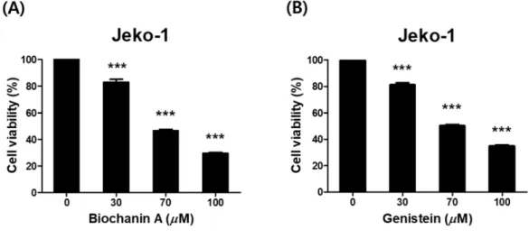 Figure 3. Biochanin A induces cytotoxicity.
