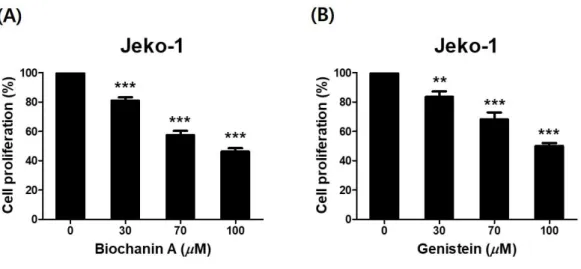 Figure 4. Biochanin A inhibits cell proliferation.