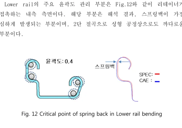 Fig. 12 Critical point of spring back in Lower rail bending