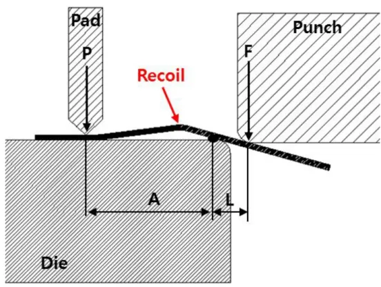 Fig. 14 Characteristics of recoil in L Bending