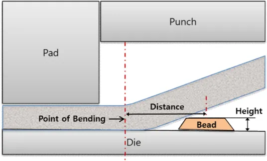 Fig. 18 The relationship between  Profile of a line and  Bead in Flatting process