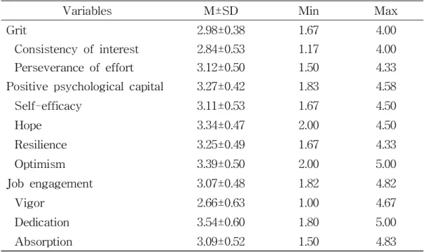 Table 2. Scores of Grit, Positive Psychological Capital, and Job Engagement (N= 159)