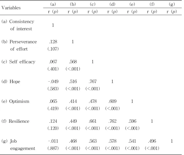Table 4. Correlations among Grit, Positive Psychological Capital, and Job Engagement