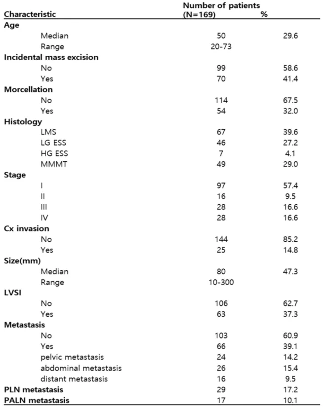 Table  2-1.  Characteristics  of  study  population    LMS,  leiomyosarcoma;  LG-ESS,  low-grade  endometrial  stromal  sarcoma;  HG-ESS,  high-grade  endometrial  stromal  sarcoma;  MMMT,    malignant mixed Mullerian tumor