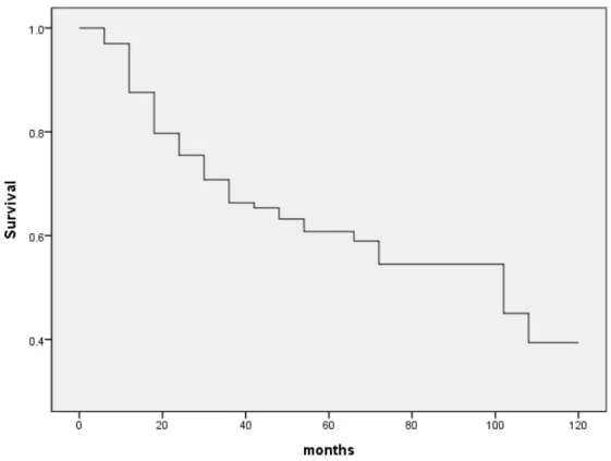 Figure  4.  Overall  survival  of  uterine  sarcoma  patients    This  graph  shows  the  median  overall  survival  of  study  population
