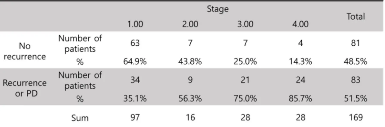 Table 3. Mortality rate and 5 year overall survival  by stage    The results shows higher mortality  rate and lower 5Y OS in the more advanced stage