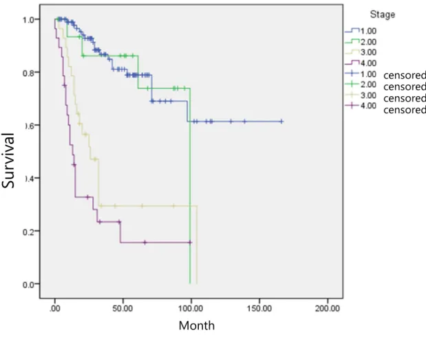 Figure  5.  Kaplan-Meier  graph  for  uterine  sarcoma  by  stage    Survival  is  significantly  different  between early stage(1,2) and advanced stage(3,4) 