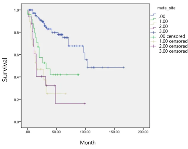 Figure 6 Kaplan-Meier graph for uterine sarcoma by metastatic site    Survival curves by metastatic  site are slightly different with the curves by stage