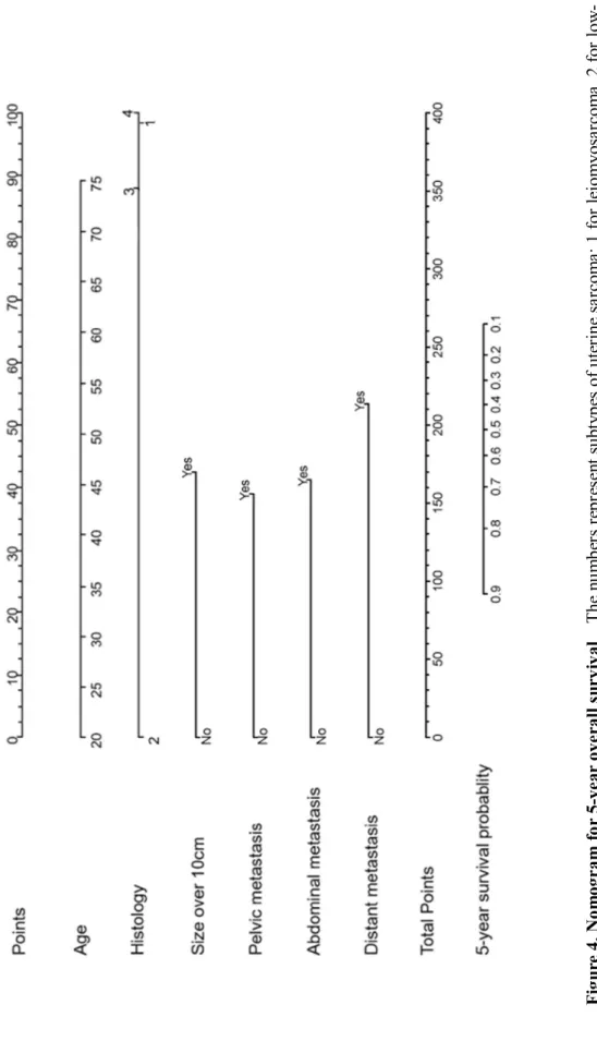Figure 4. Nomogram for 5-year overall survival The numbers represent subtypes of uterine sarcoma; 1 for leiomyosarcoma, 2 for low- grade endometrial stromal sarcoma, 3 for high-grade endometrial stromal sarcoma and 4 for malignant mixed Mullerian tumor