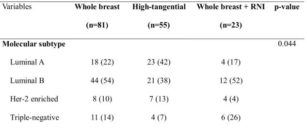 Table 3. Molecular subtype according to radiation treatment field