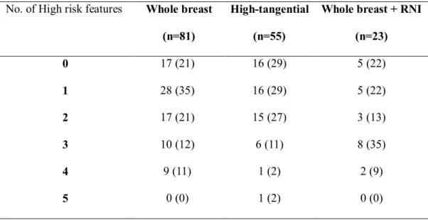 Table 5. Number of high risk features according to radiation treatment field  No. of High risk features Whole breast