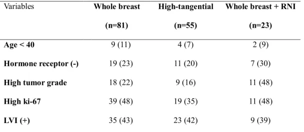 Table 4. High risk features according to radiation treatment field (SNB group)