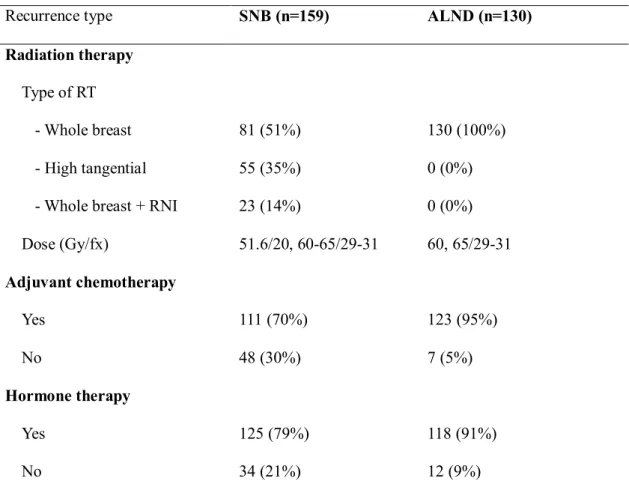 Table 6. Treatment characteristics