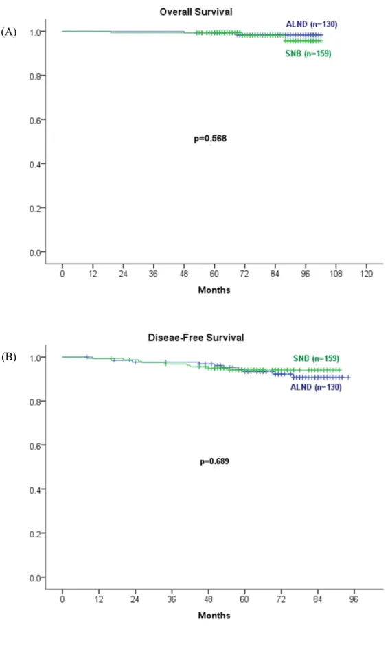 Figure 4. Overall survival (A) and disease-free survival (B)