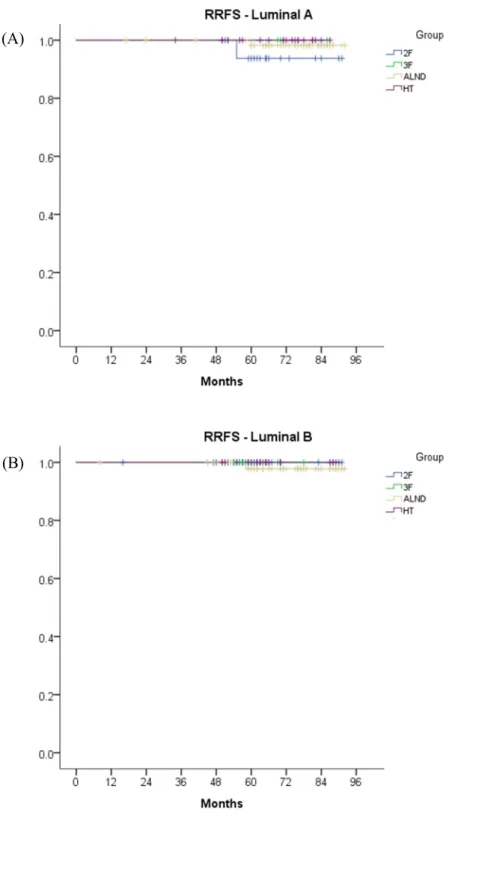 Figure 6. Regional recurrence-free survival according to molecular subtype. Luminal A (A),  Luminal B (B)