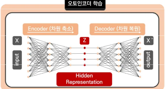 그림  4  오토인코더  학습  과정 