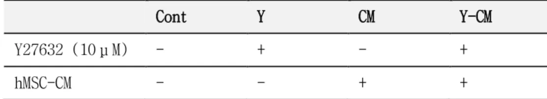 Table 1. RCECs culture condition