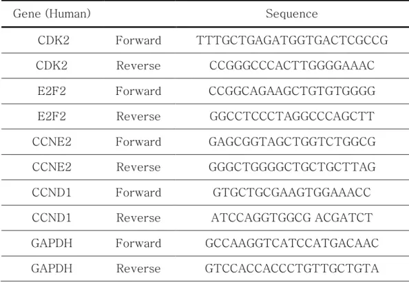Table 3. Sequences of oligonucleotide primers used real-time PCR