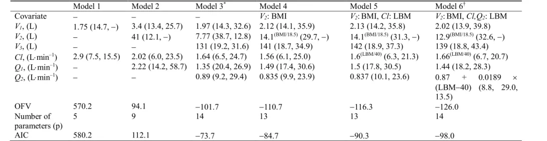 Table S1. Parameter estimates (RSE, % CV) of competing basic and covariate pharmacokinetic models of propofol in underweight patients