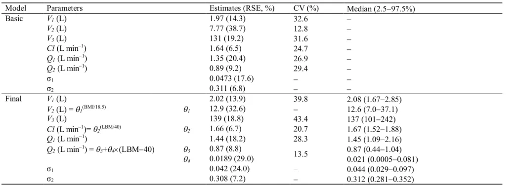 Table  2.  Population pharmacokinetic  parameter  estimates,  inter-individual  variability,  and  median  parameter  values  (2.5-97.5%)  of  the  non- non-parametric bootstrap replicates of the basic and final pharmacokinetic models of propofol in underw