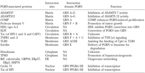 Table 1. PGRN interacting proteins (from ref. 5 )