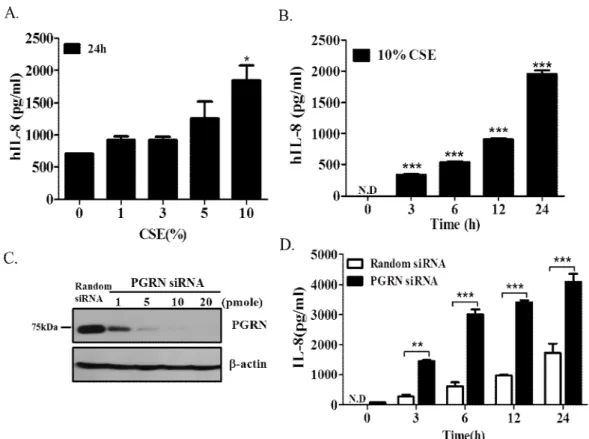 Figure 7. Elevation  of  the  CSE-induced  IL-8  secretion  in  PGRN  deficient epithelial cells