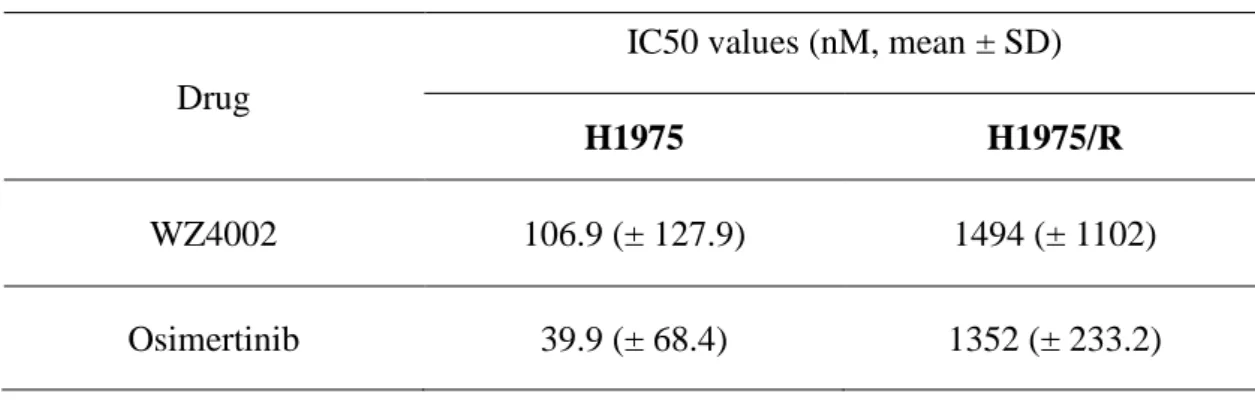 Table 1. Results of drug sensitivity to the 3 rd  generation EGFR-TKIs  Drug 