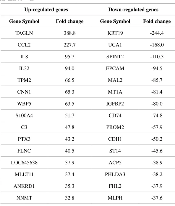 Table  2.  Top  15  up  &amp;  down  regulated  genes  in  the  EMT  induced  EGFR-TKI  resistance cell lines 