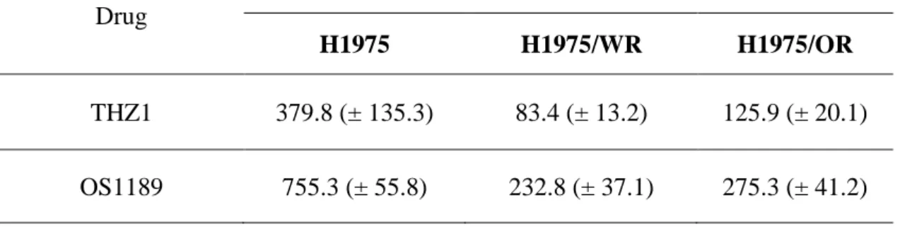 Table  3.  Results  of  drug  sensitivity  to  CDK7  inhibitors  in  the  EMT  related  EGFR-TKI resistance cell lines 