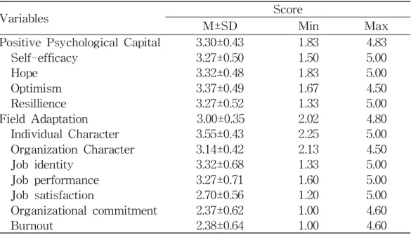 Table 2. Positive Psychological Capital and Field Adaptation of Participants