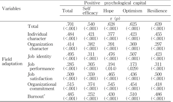 Table 5. Correlation between Positive Psychological Capital and Field Adaptation