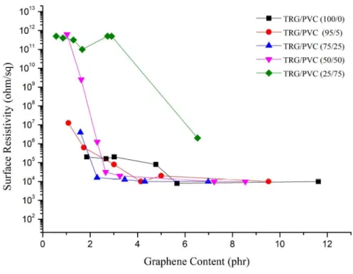 Figure  4.  Change  of  surface  resistivity  of  polyurethane  foam  by  coating  amount  of  graphene  contained  in  graphene/PVC  mixture.