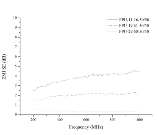 Figure  5.  Effect  of  coating  amount  on  EMI  shielding  efficiency  at  fixed  graphene/PVC  ratio  of  50/50.